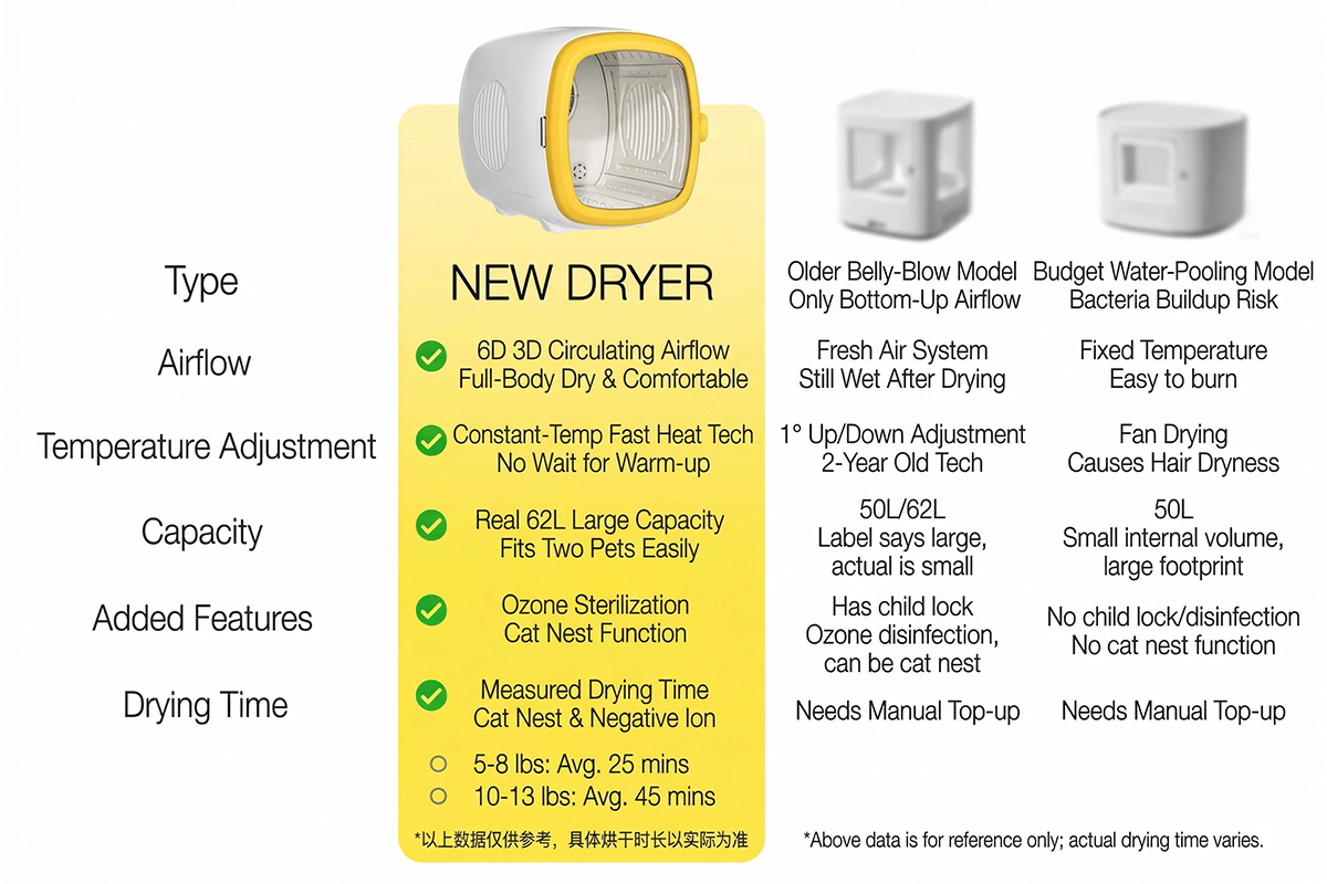 Temperature control pet dryer
